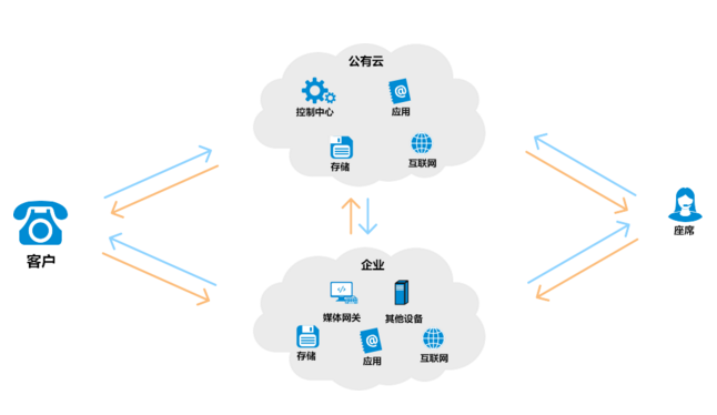 呼叫中心系統 呼叫中心系統