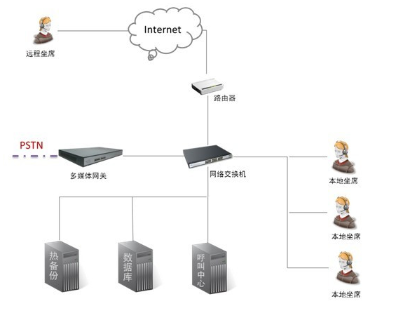 呼叫中心系統 呼叫中心系統